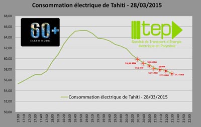 Courbe Earth Hour 2015